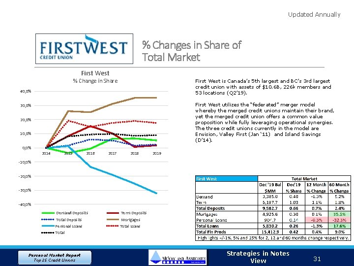 Updated Annually % Changes in Share of Total Market First West % Change in