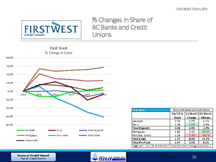 Updated Annually % Changes in Share of BC Banks and Credit Unions First West