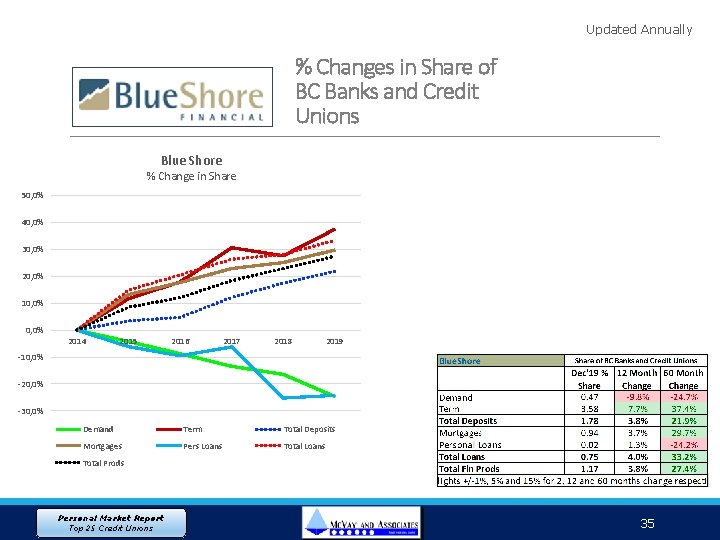 Updated Annually % Changes in Share of BC Banks and Credit Unions Blue Shore