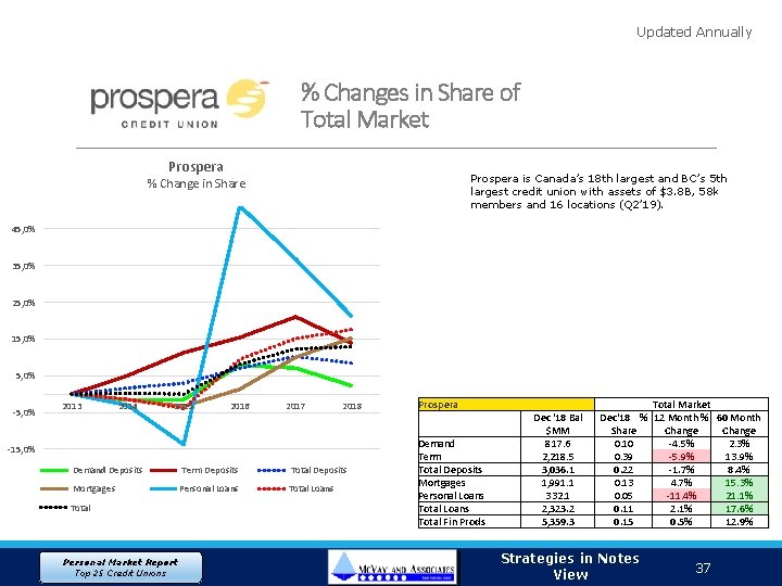 Updated Annually % Changes in Share of Total Market Prospera is Canada’s 18 th