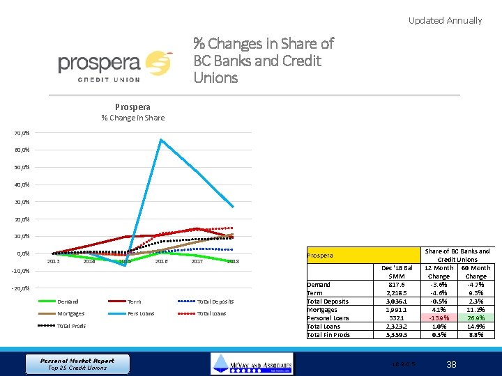 Updated Annually % Changes in Share of BC Banks and Credit Unions Prospera %