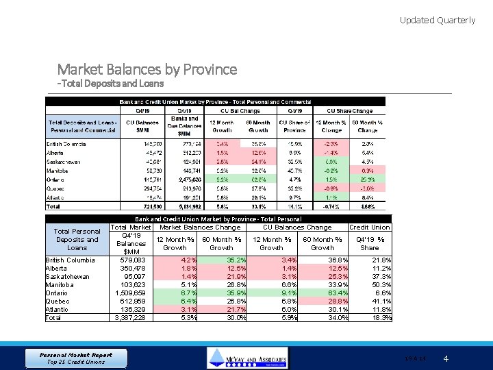 Updated Quarterly Market Balances by Province - Total Deposits and Loans Total Personal Deposits