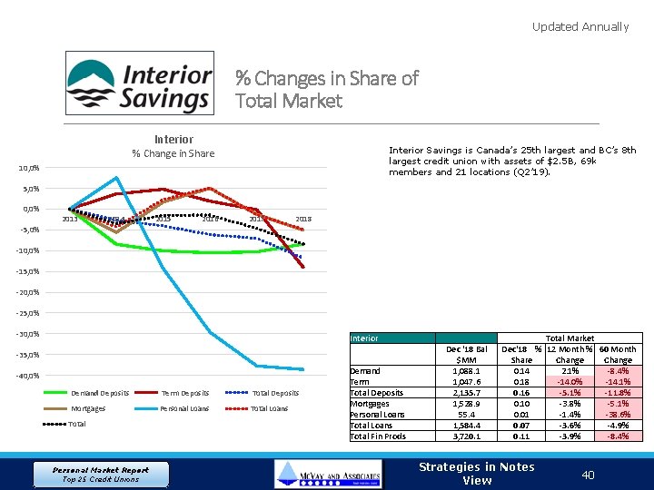 Updated Annually % Changes in Share of Total Market Interior Savings is Canada’s 25