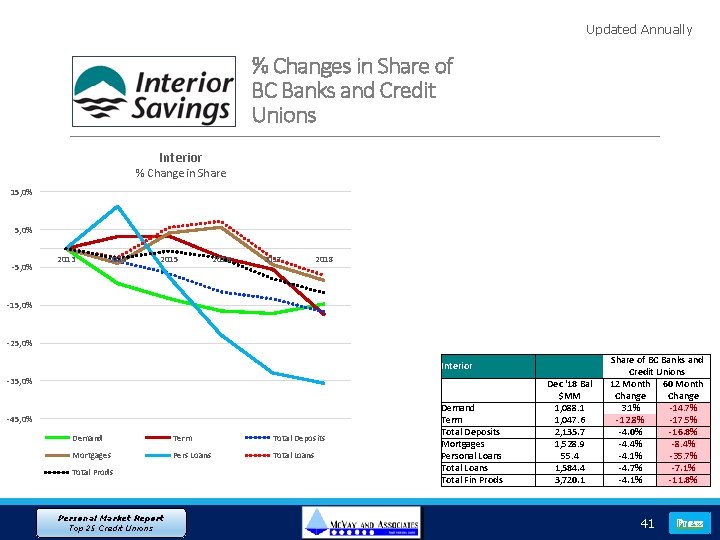 Updated Annually % Changes in Share of BC Banks and Credit Unions Interior %