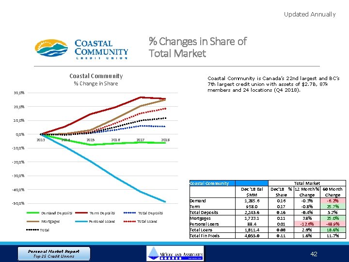 Updated Annually % Changes in Share of Total Market Coastal Community is Canada’s 22