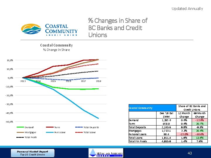 Updated Annually % Changes in Share of BC Banks and Credit Unions Coastal Community