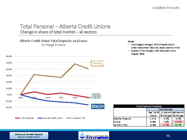 Updated Annually Total Personal – Alberta Credit Unions Change in share of total market