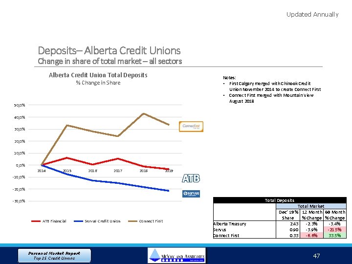 Updated Annually Deposits– Alberta Credit Unions Change in share of total market – all