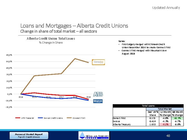 Updated Annually Loans and Mortgages – Alberta Credit Unions Change in share of total