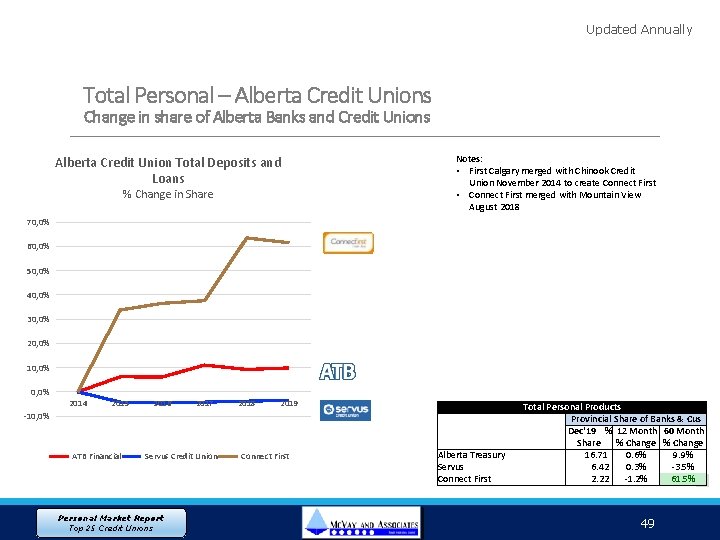 Updated Annually Total Personal – Alberta Credit Unions Change in share of Alberta Banks