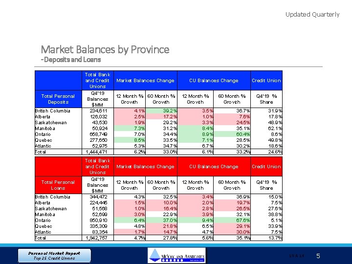 Updated Quarterly Market Balances by Province - Deposits and Loans Total Personal Deposits British