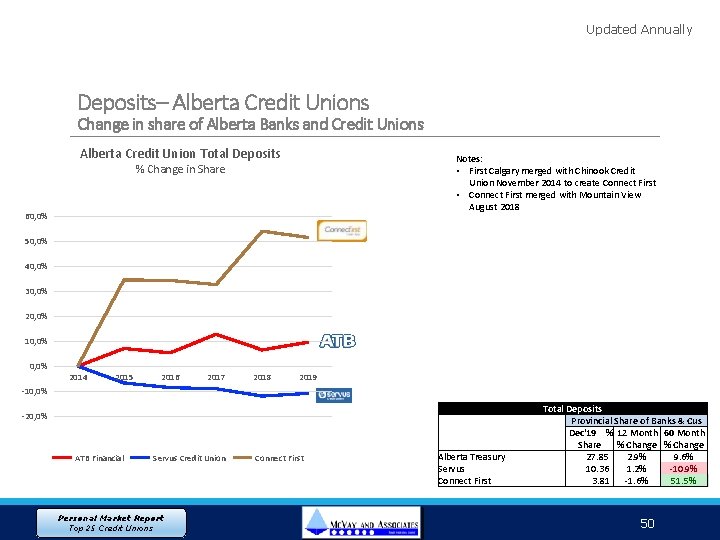 Updated Annually Deposits– Alberta Credit Unions Change in share of Alberta Banks and Credit