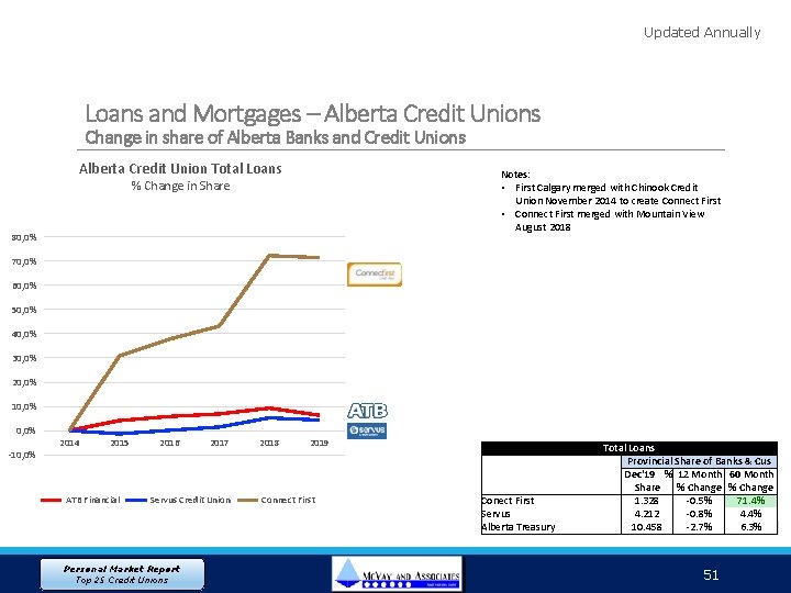Updated Annually Loans and Mortgages – Alberta Credit Unions Change in share of Alberta