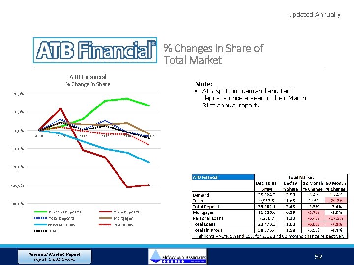 Updated Annually % Changes in Share of Total Market ATB Financial Note: • ATB