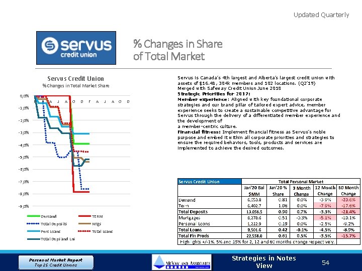 Updated Quarterly % Changes in Share of Total Market Servus Credit Union % Changes