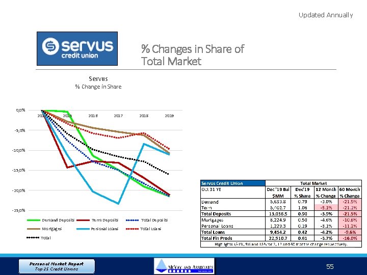 Updated Annually % Changes in Share of Total Market Servus % Change in Share