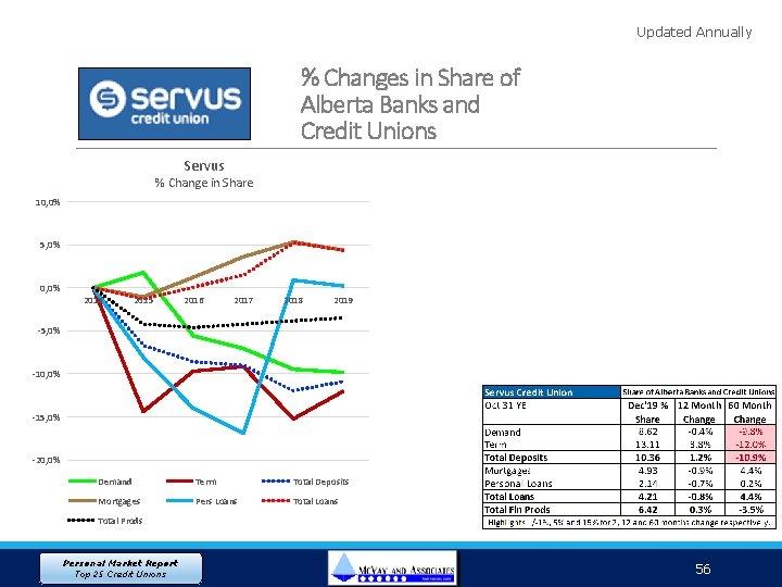 Updated Annually % Changes in Share of Alberta Banks and Credit Unions Servus %