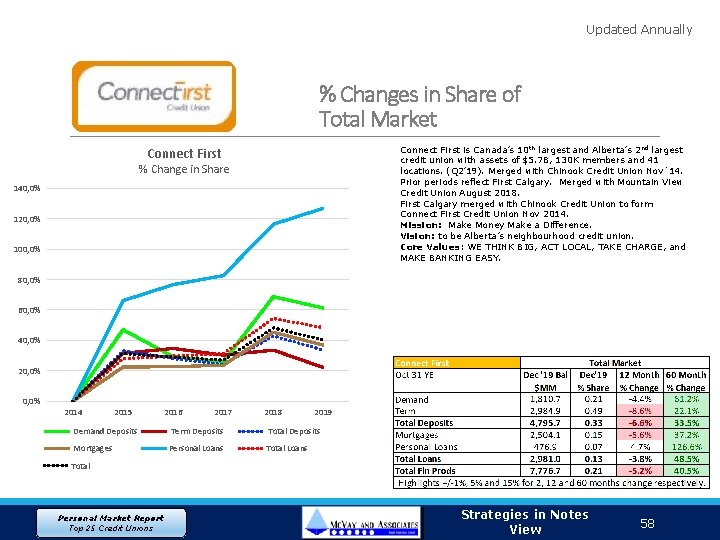 Updated Annually % Changes in Share of Total Market Connect First is Canada’s 10