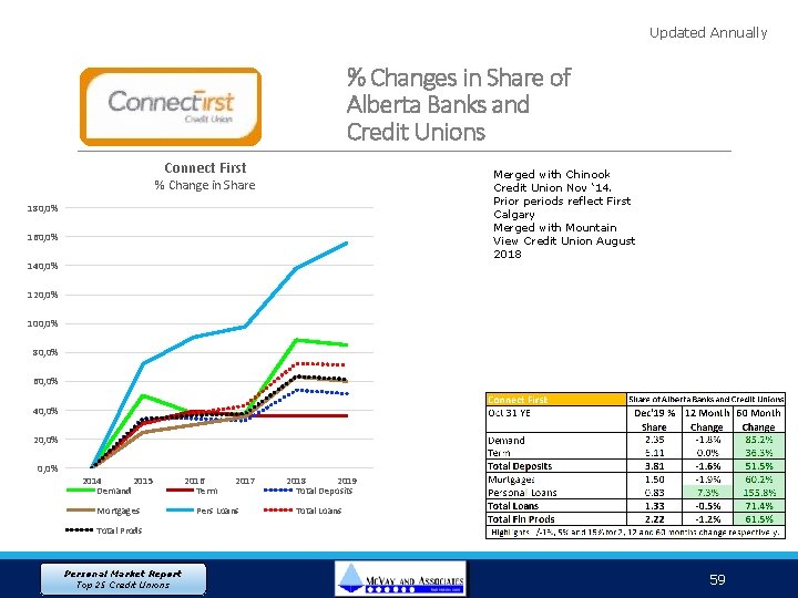 Updated Annually % Changes in Share of Alberta Banks and Credit Unions Connect First