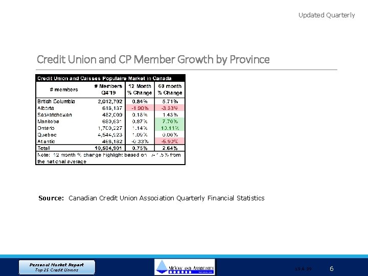 Updated Quarterly Credit Union and CP Member Growth by Province Source: Canadian Credit Union
