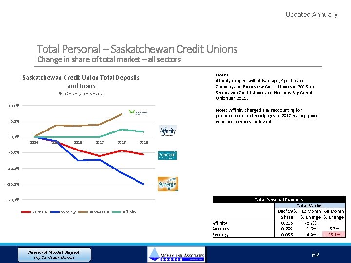 Updated Annually Total Personal – Saskatchewan Credit Unions Change in share of total market