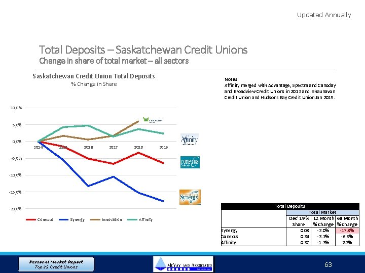 Updated Annually Total Deposits – Saskatchewan Credit Unions Change in share of total market