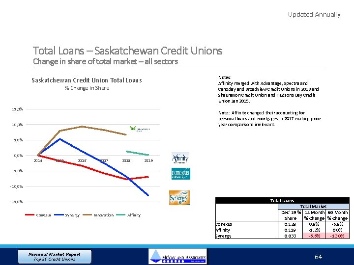 Updated Annually Total Loans – Saskatchewan Credit Unions Change in share of total market