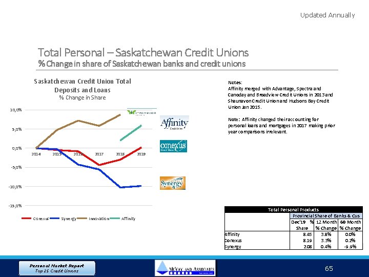 Updated Annually Total Personal – Saskatchewan Credit Unions % Change in share of Saskatchewan
