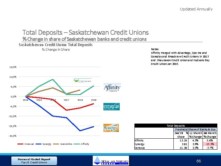 Updated Annually Total Deposits – Saskatchewan Credit Unions % Change in share of Saskatchewan