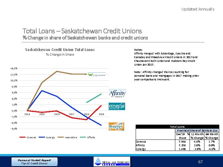 Updated Annually Total Loans – Saskatchewan Credit Unions % Change in share of Saskatchewan