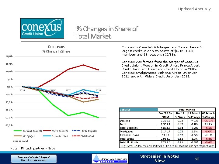 Updated Annually % Changes in Share of Total Market Connexus Conexus is Canada’s 6
