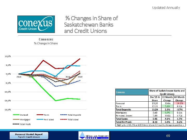 Updated Annually % Changes in Share of Saskatchewan Banks and Credit Unions Connexus %