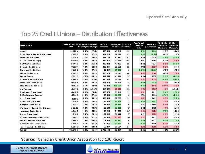 Updated Semi Annually Top 25 Credit Unions – Distribution Effectiveness Credit Union Assets $MM