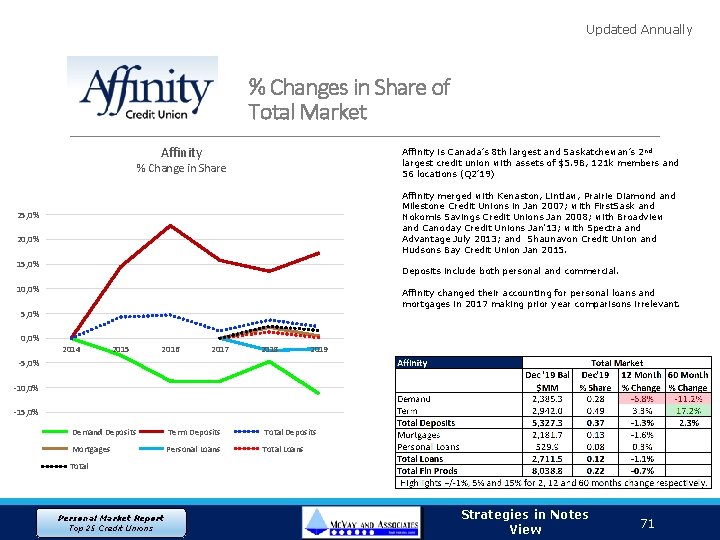 Updated Annually % Changes in Share of Total Market Affinity is Canada’s 8 th