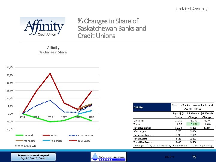 Updated Annually % Changes in Share of Saskatchewan Banks and Credit Unions Affinity %