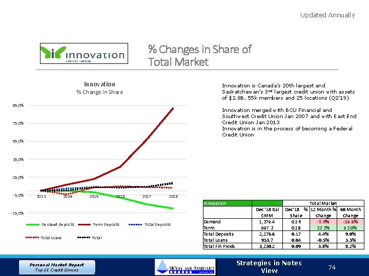 Updated Annually % Changes in Share of Total Market Innovation is Canada’s 20 th