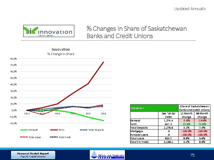 Updated Annually % Changes in Share of Saskatchewan Banks and Credit Unions Innovation %