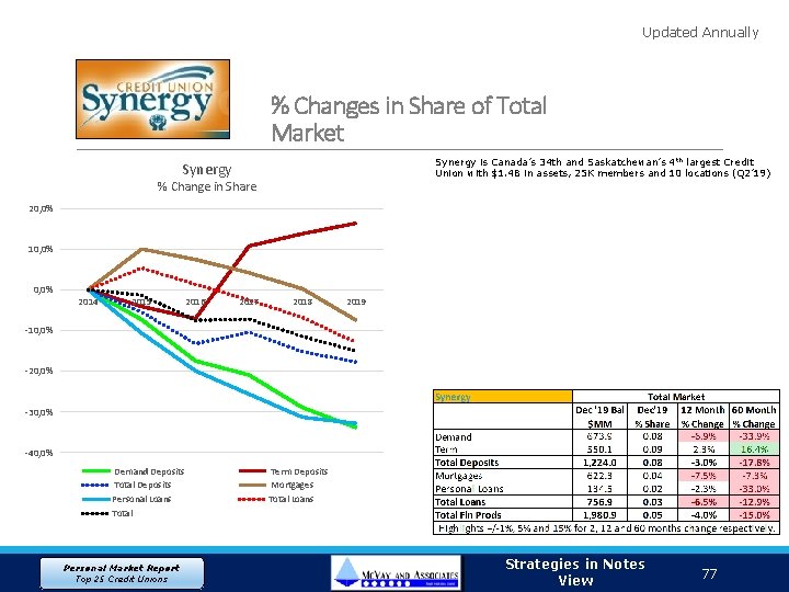 Updated Annually % Changes in Share of Total Market Synergy is Canada’s 34 th