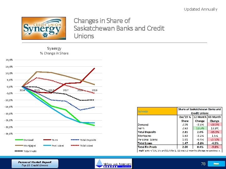 Updated Annually Changes in Share of Saskatchewan Banks and Credit Unions Synergy % Change