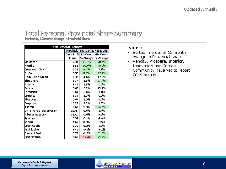 Updated Annually Total Personal Provincial Share Summary Ranked by 12 month change in Provincial