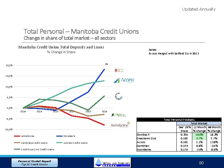 Updated Annually Total Personal – Manitoba Credit Unions Change in share of total market