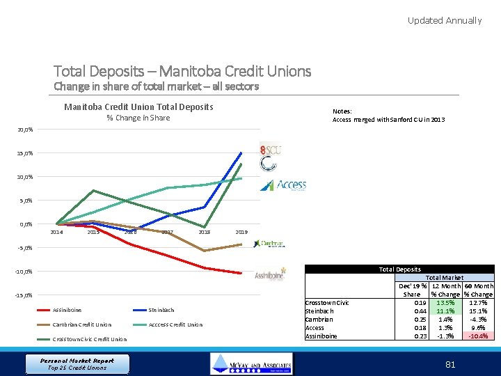 Updated Annually Total Deposits – Manitoba Credit Unions Change in share of total market