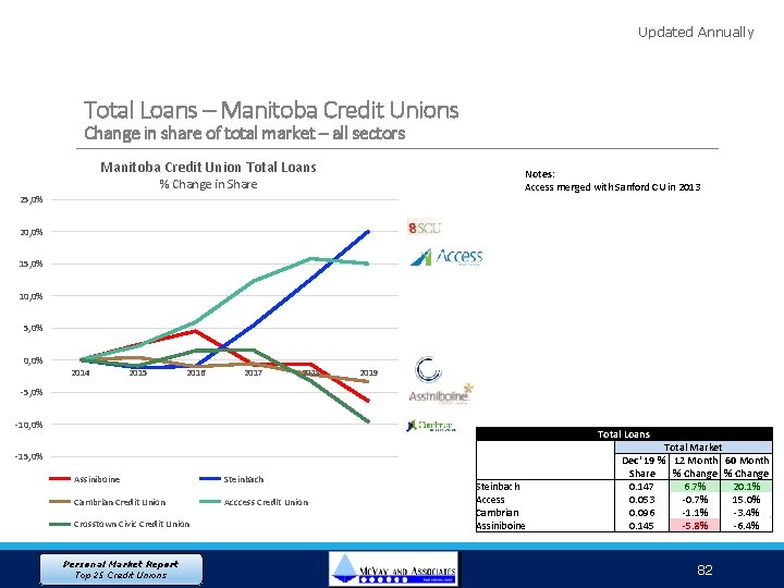 Updated Annually Total Loans – Manitoba Credit Unions Change in share of total market