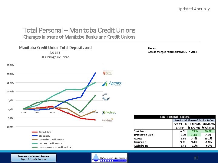 Updated Annually Total Personal – Manitoba Credit Unions Changes in share of Manitoba Banks