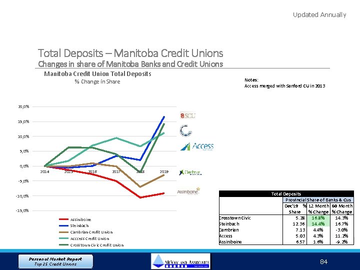 Updated Annually Total Deposits – Manitoba Credit Unions Changes in share of Manitoba Banks