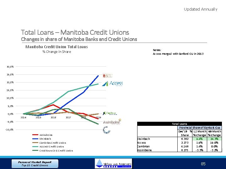 Updated Annually Total Loans – Manitoba Credit Unions Changes in share of Manitoba Banks