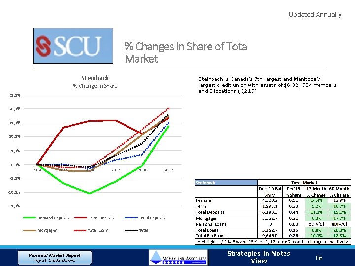 Updated Annually % Changes in Share of Total Market Steinbach is Canada’s 7 th