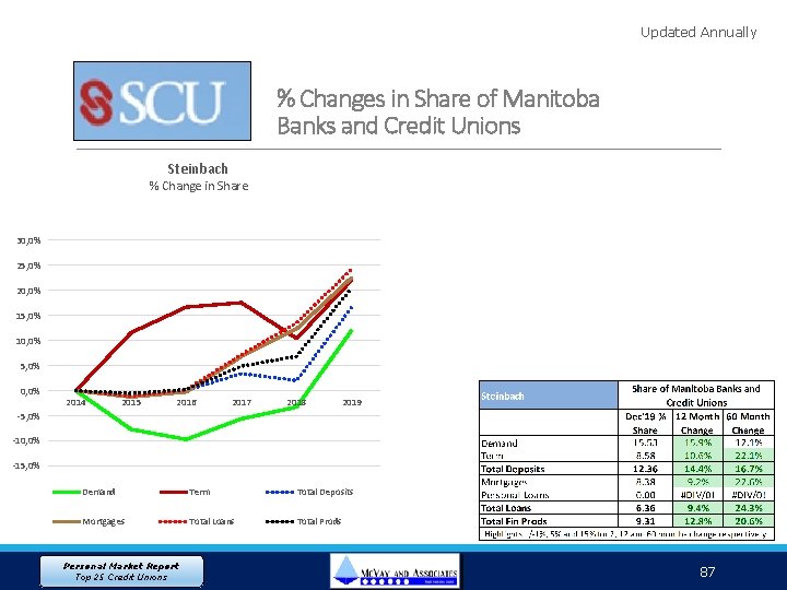 Updated Annually % Changes in Share of Manitoba Banks and Credit Unions Steinbach %