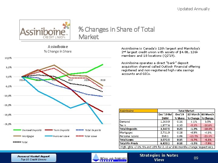 Updated Annually % Changes in Share of Total Market Assiniboine is Canada’s 11 th