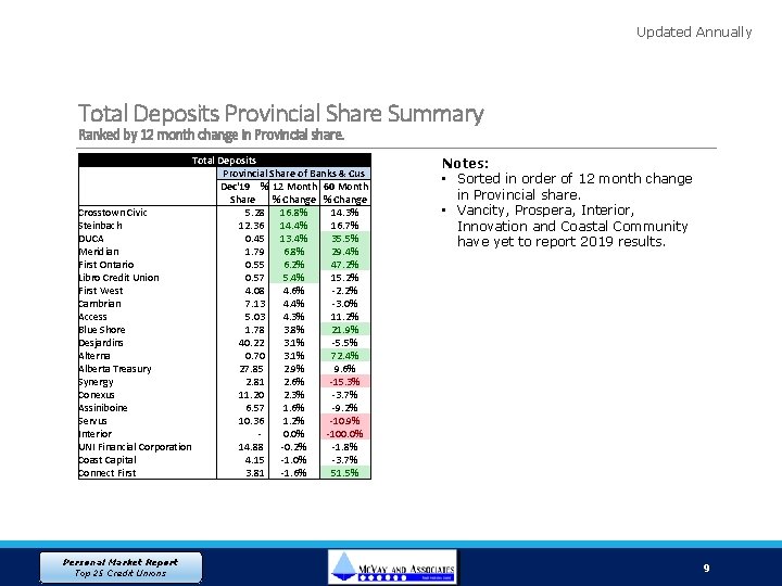 Updated Annually Total Deposits Provincial Share Summary Ranked by 12 month change in Provincial